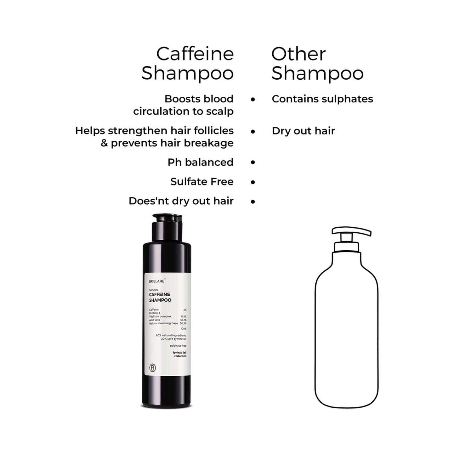 Brillare Caffiene Shampoo For Reducing Hair Loss And Breakage (200 ml)