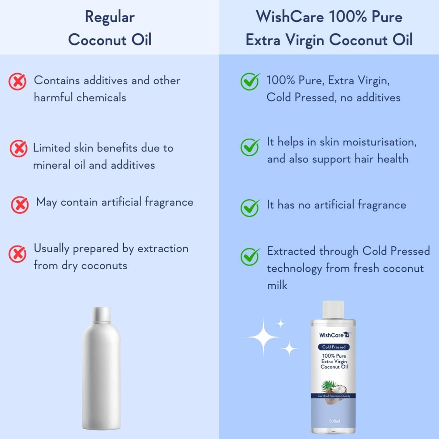 WishCare 100% Pure Cold Pressed Castor Oil (200 ml) & Extra Virgin Coconut Oil - (500 ml)