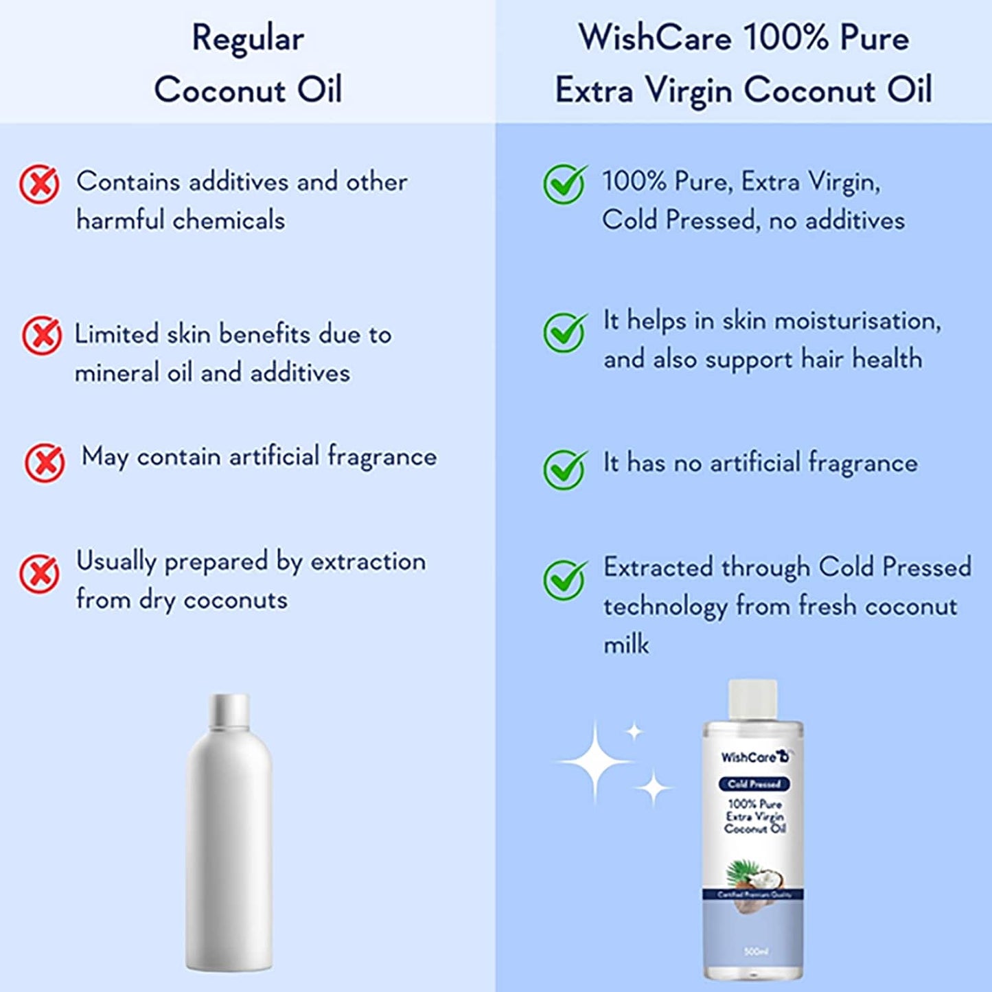 WishCare 100% Pure Unrefined Cold Pressed Extra Virgin Coconut Oil (500ml)