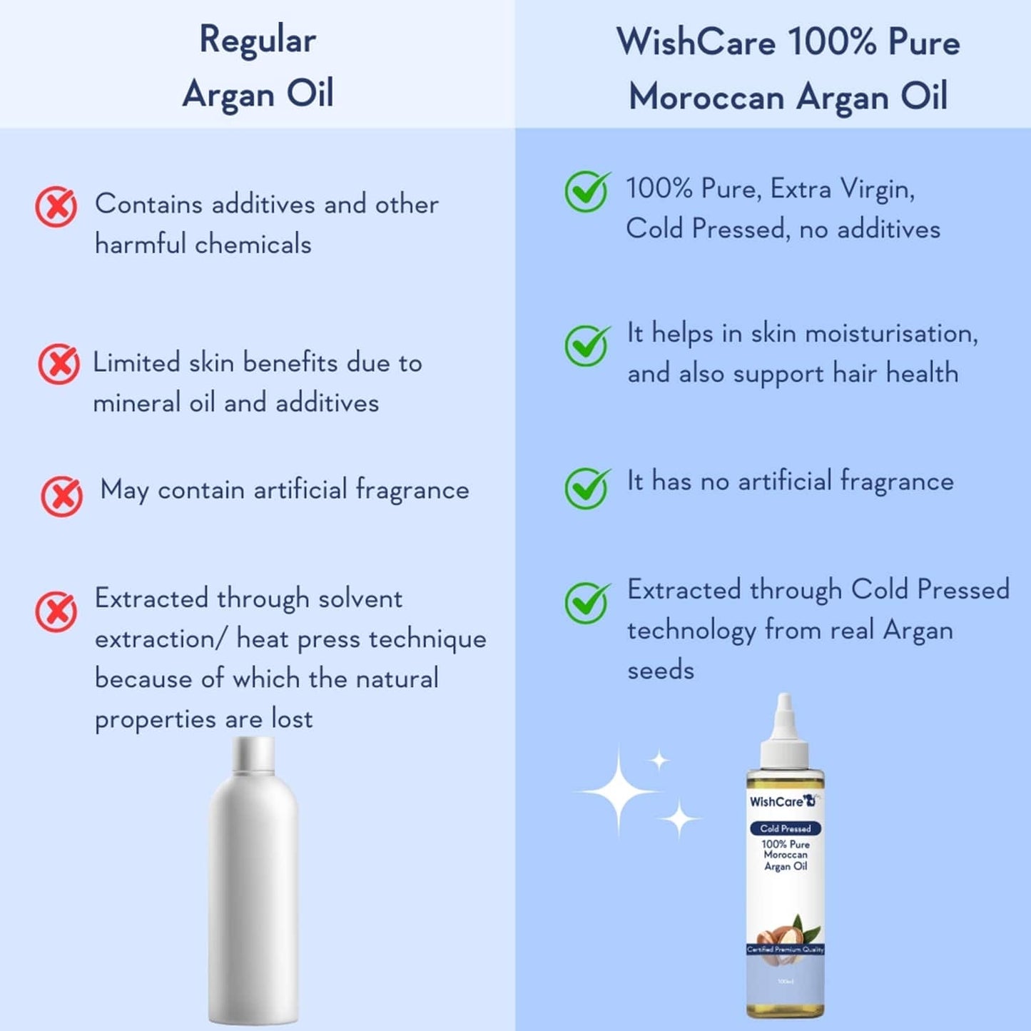 WishCare 100% Premium Cold Pressed Castor Oil (200 ml) & Argan Oil - (100 ml)